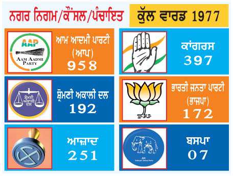   ਨਗਰ ਨਿਗਮ ਤੇ ਕੌਂਸਲ ਚੋਣਾਂ 'ਚ 'ਆਪ' ਦਾ ਸ਼ਾਨਦਾਰ ਪ੍ਰਦਰਸ਼ਨ