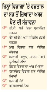ਸਰਕਾਰੀ ਮੁਲਾਜ਼ਮਾਂ ਦੀ ਮਹਾਂ ਹੜਤਾਲ ਕੱਲ੍ਹ-ਪੰਜਾਬ ਭਰ ’ਚ ਸਰਕਾਰੀ ਸੇਵਾਵਾਂ ਪ੍ਰਭਾਵਿਤ ਹੋਣ ਦੀ ਸੰਭਾਵਨਾ
