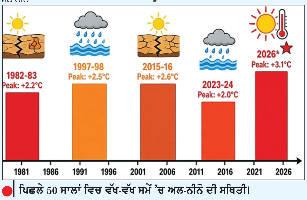 ਸੁਪਰ ਅਲ-ਨੀਨੋ 50 ਸਾਲਾਂ ਦਾ ਰਿਕਾਰਡ ਤੋੜਨ ਵੱਲ ਵਧਿਆ
ਪੰਜਾਬ ’ਚ 39 ਫ਼ੀਸਦੀ ਅਤੇ ਭਾਰਤ ਵਿਚ 12 ਫ਼ੀਸਦੀ ਬਰਸਾਤ ਘਟੀ